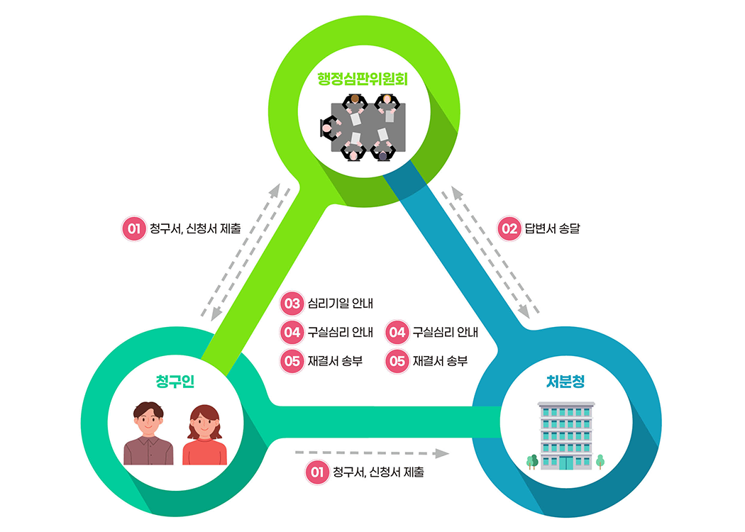 청구인 → 행정심판위원회 // 청구인 → 처분청
				01. 청구서, 신청서 제출

				행정심판위원회 →  처분청
				02. 답변서 송달

				행정심판위원회 →  청구인 // 행정심판위원회 →  처분청
				03. 심리기일 안내
				04. 구실심리 안내
				05. 재결서 송부