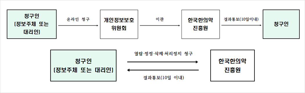 1. 청구인(정보주체 또는 대리인) → 온라인청구 → 행정안전부 → 이관 → 한국한의약진흥원 → 결과통보(10일 이내) → 청구인 2. 청구인(정보주체 또는 대리인) → 열람, 정정, 삭제, 처리정지 청구 → 한국한의약진흥원 → 결과통보(10일 이내) → 청구인(정보주체 또는 대리인)