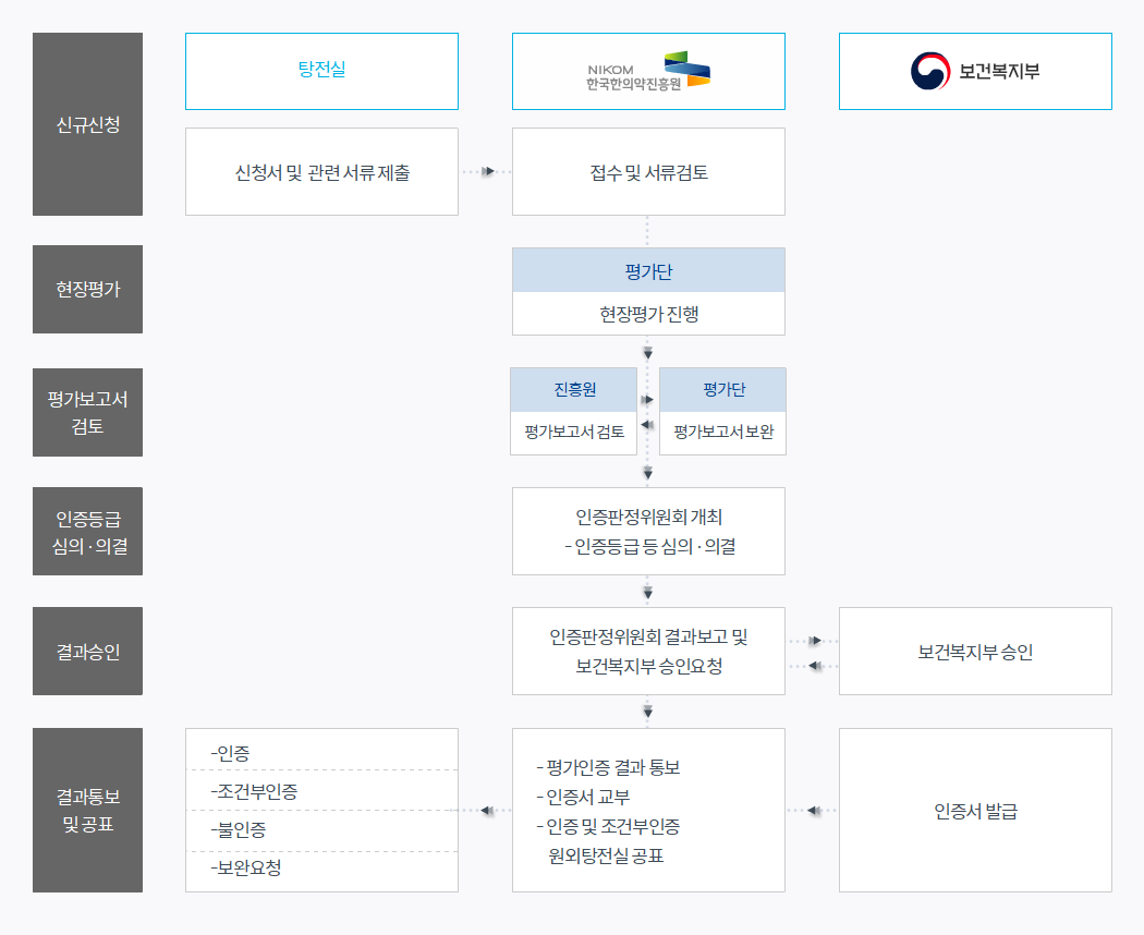 1. 신규신청 탕전실: 신청서 및 관련 서류 제출 NIKOM 한국한의약진흥원: 접수 및 서류검토  2. 현장평가 NIKOM 한국한의약진흥원: 평가단 현장평가 진행 3. 평가보고서 검토 NIKOM 한국한의약진흥원: 진흥원 평가보고서 검토, 평가단 평가보고서 보완 4. 인증등급 심의·의결 NIKOM 한국한의약진흥원: 인증판정위원회 개최 - 인증등급 등 심의·의결 5. 결과승인 NIKOM 한국한의약진흥원: 인증판정위원회 결과보고 및 보건복지부 승인요청 보건복지부: 보건복지부 승인 6. 결과통보 및 공표 탕전실: 인증/조건부인증/불인증/보완요청 NIKOM 한국한의약진흥원: 평가인증 결과 통보/인증서 교부/인증 및 조건부인증 원외탕전실 공표 보건복지부: 인증서 발급